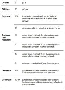 Sistemul de puncte Restocracy Mobile (clienti)
