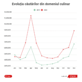 1. Evoluția căutărilor din domeniul culinar