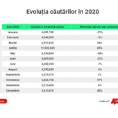 2b. Evoluția căutărilor în 2020
