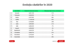 2b. Evoluția căutărilor în 2020
